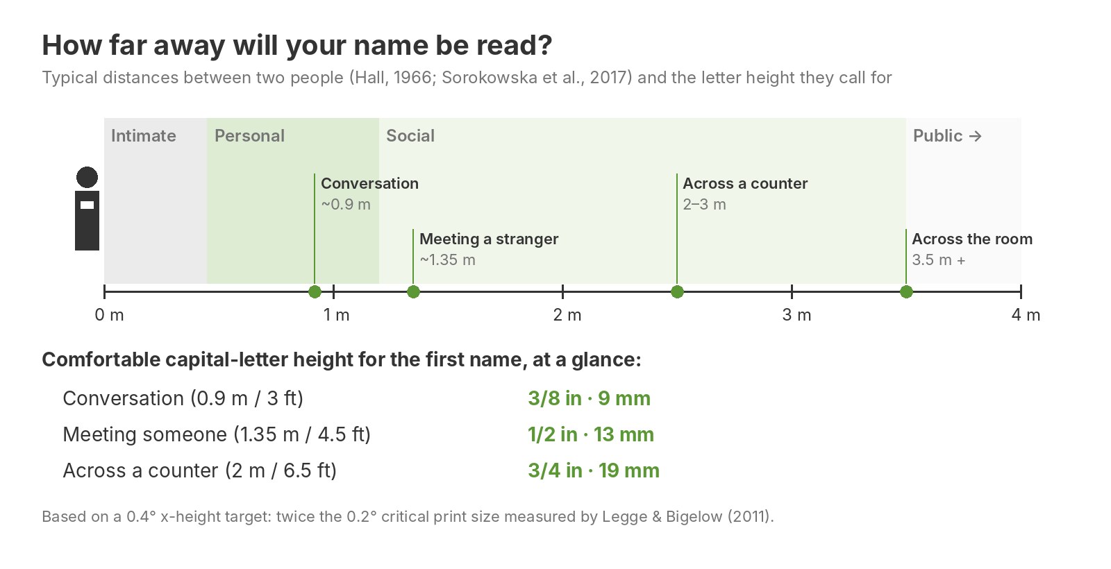 Chart of interpersonal distance zones with the capital-letter height needed for a name tag at 0.9 m, 1.35 m and 2 m