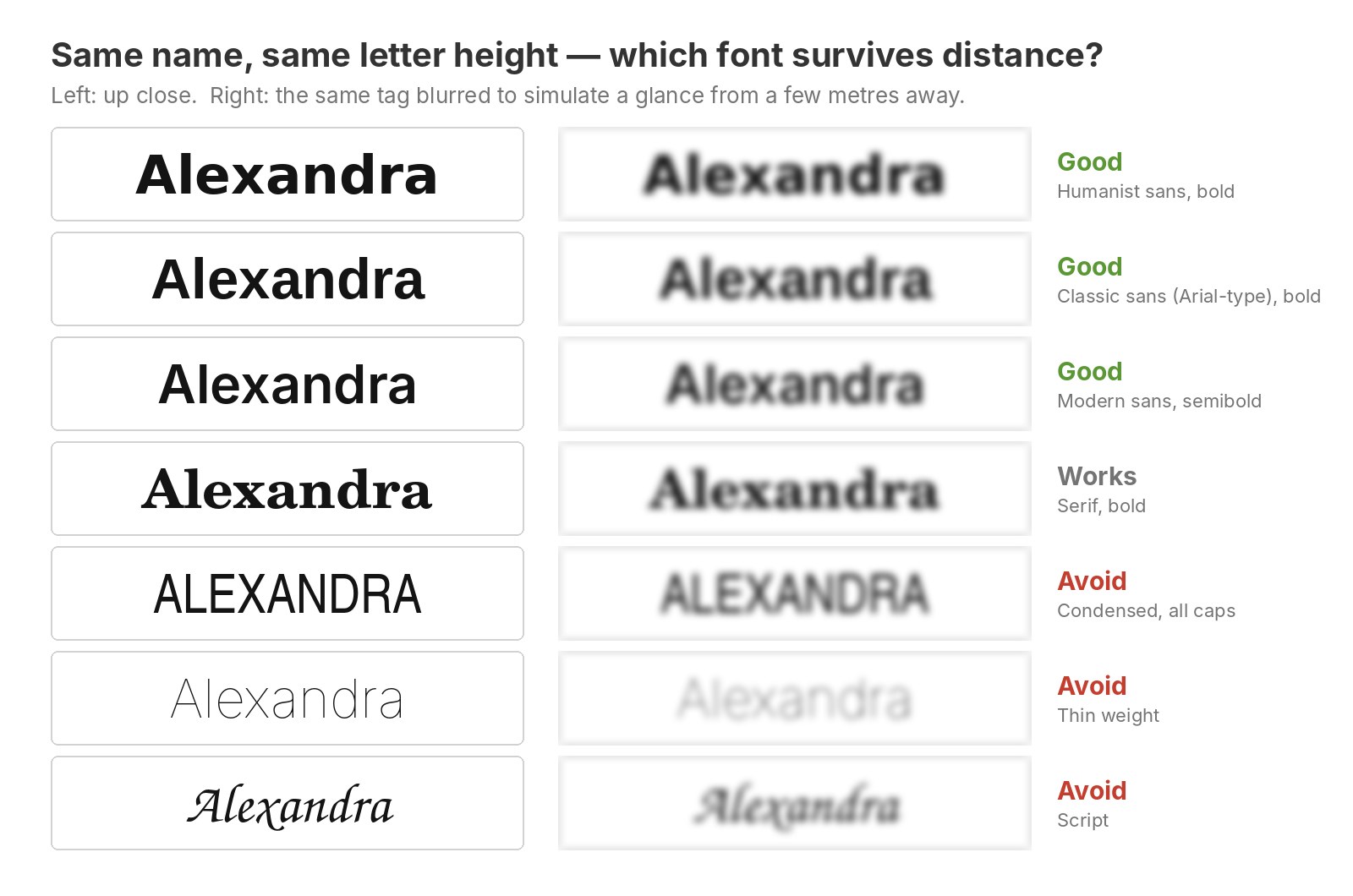 The name Alexandra in seven fonts at the same letter height, sharp and blurred to simulate distance