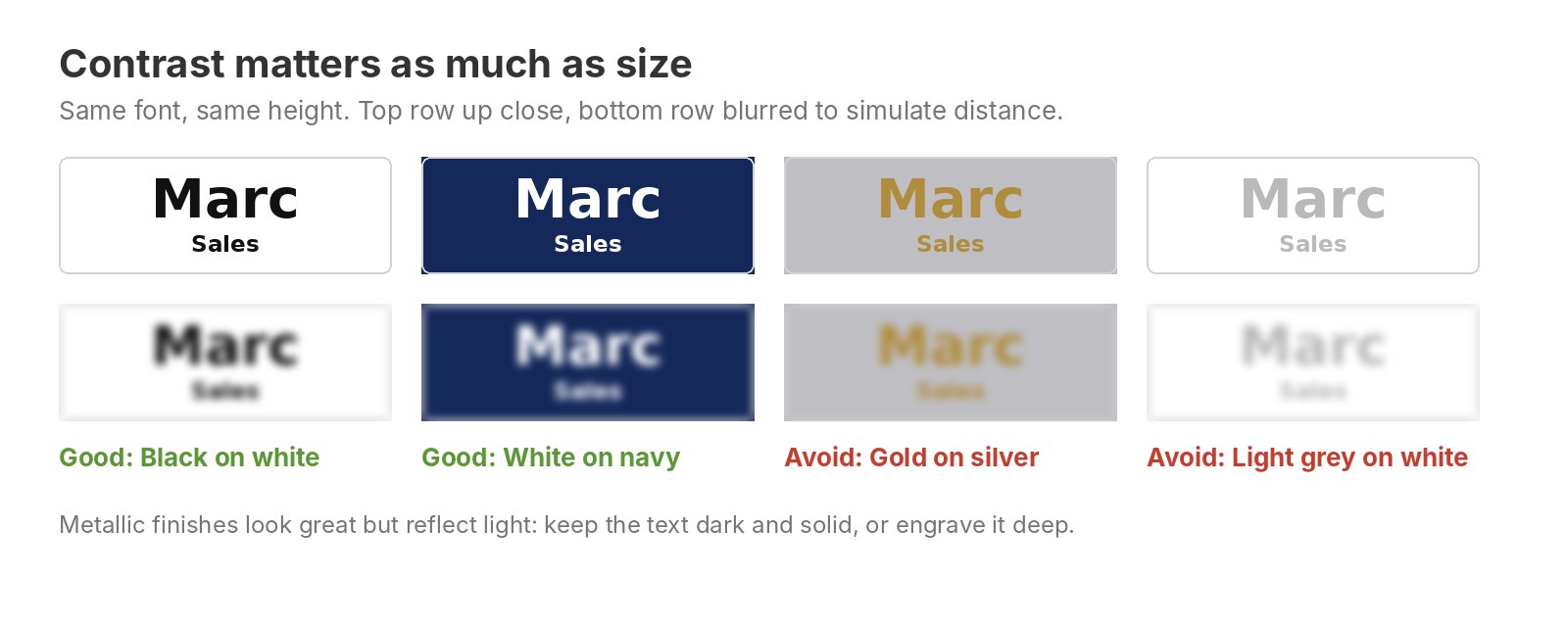 Four name tag colour combinations shown sharp and blurred: black on white and white on navy stay readable, gold on silver and light grey on white do not